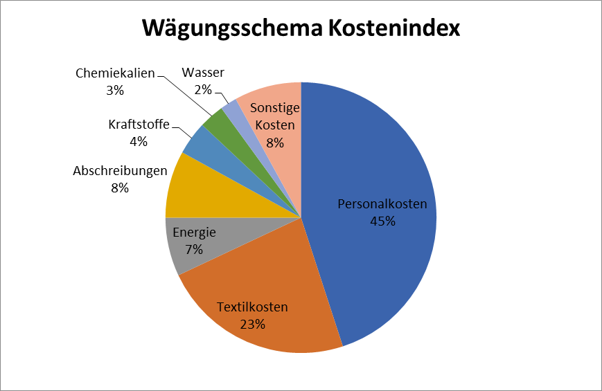 Wägungsschema Kostenindex 2020 2.Hj.